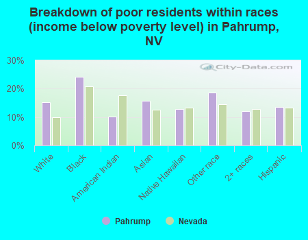 Breakdown of poor residents within races (income below poverty level) in Pahrump, NV