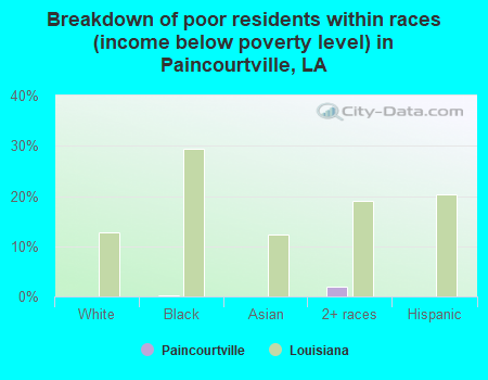 Breakdown of poor residents within races (income below poverty level) in Paincourtville, LA