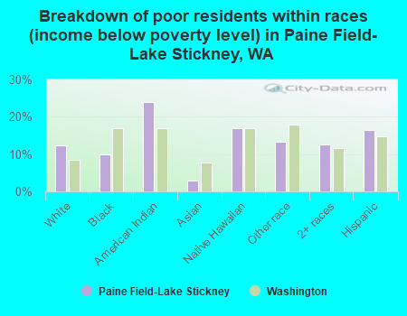 Breakdown of poor residents within races (income below poverty level) in Paine Field-Lake Stickney, WA