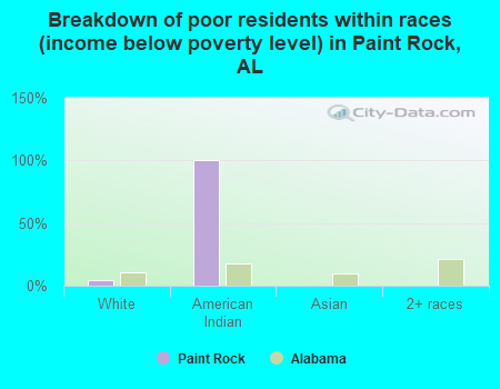 Breakdown of poor residents within races (income below poverty level) in Paint Rock, AL
