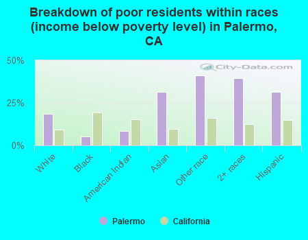 Breakdown of poor residents within races (income below poverty level) in Palermo, CA