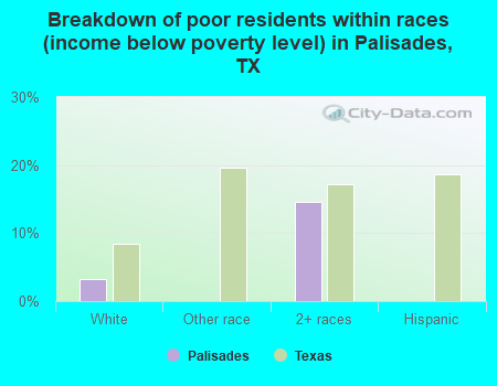Breakdown of poor residents within races (income below poverty level) in Palisades, TX
