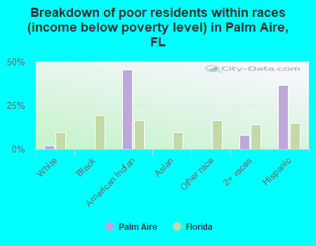 Breakdown of poor residents within races (income below poverty level) in Palm Aire, FL