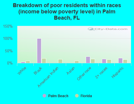 Breakdown of poor residents within races (income below poverty level) in Palm Beach, FL