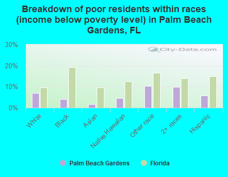 Breakdown of poor residents within races (income below poverty level) in Palm Beach Gardens, FL