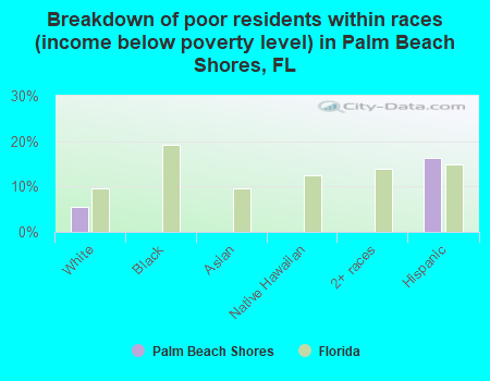 Breakdown of poor residents within races (income below poverty level) in Palm Beach Shores, FL