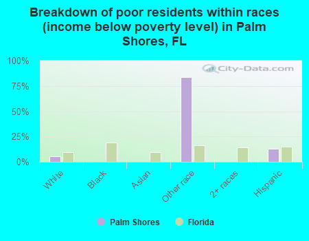 Breakdown of poor residents within races (income below poverty level) in Palm Shores, FL