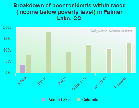 Breakdown of poor residents within races (income below poverty level) in Palmer Lake, CO