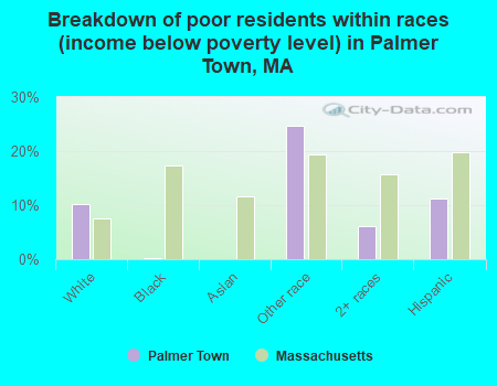 Breakdown of poor residents within races (income below poverty level) in Palmer Town, MA