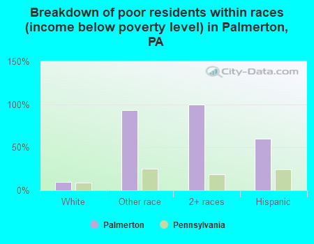 Breakdown of poor residents within races (income below poverty level) in Palmerton, PA