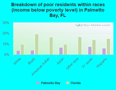 Breakdown of poor residents within races (income below poverty level) in Palmetto Bay, FL