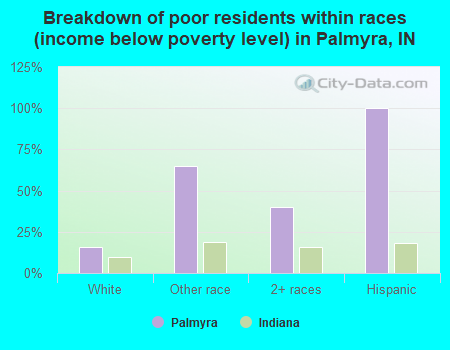 Breakdown of poor residents within races (income below poverty level) in Palmyra, IN