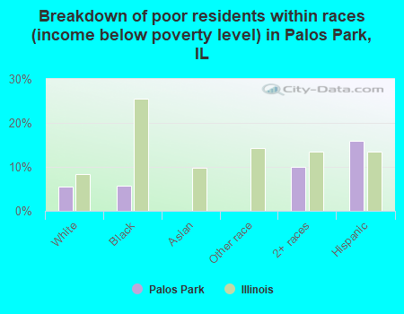 Breakdown of poor residents within races (income below poverty level) in Palos Park, IL