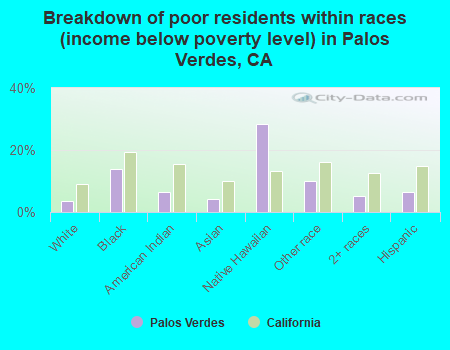 Breakdown of poor residents within races (income below poverty level) in Palos Verdes, CA