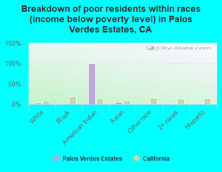 Breakdown of poor residents within races (income below poverty level) in Palos Verdes Estates, CA