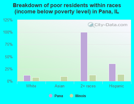 Breakdown of poor residents within races (income below poverty level) in Pana, IL