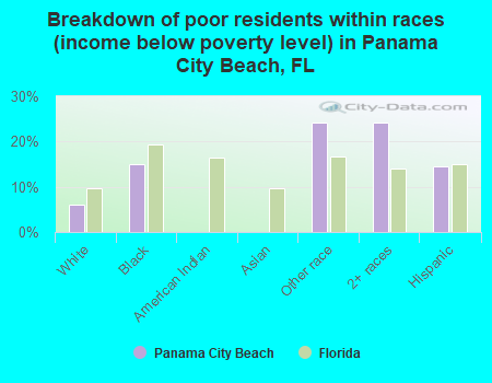 Breakdown of poor residents within races (income below poverty level) in Panama City Beach, FL