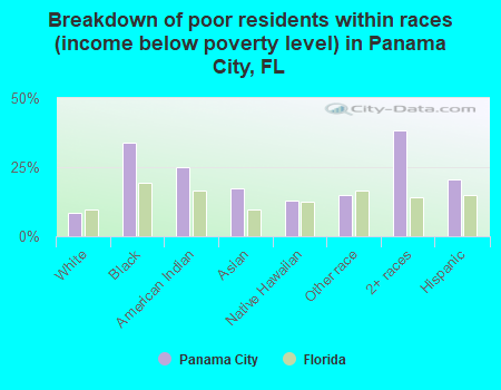 Breakdown of poor residents within races (income below poverty level) in Panama City, FL