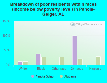 Breakdown of poor residents within races (income below poverty level) in Panola-Geiger, AL