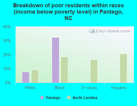 Breakdown of poor residents within races (income below poverty level) in Pantego, NC