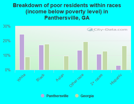 Breakdown of poor residents within races (income below poverty level) in Panthersville, GA