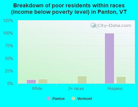 Breakdown of poor residents within races (income below poverty level) in Panton, VT