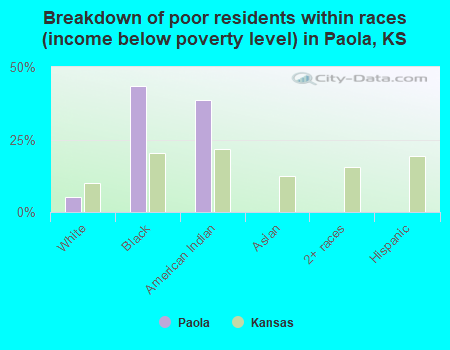 Breakdown of poor residents within races (income below poverty level) in Paola, KS