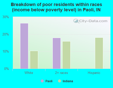 Breakdown of poor residents within races (income below poverty level) in Paoli, IN