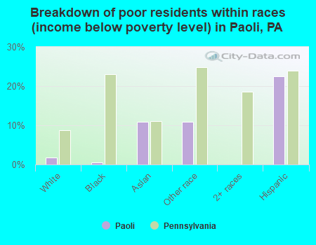 Breakdown of poor residents within races (income below poverty level) in Paoli, PA