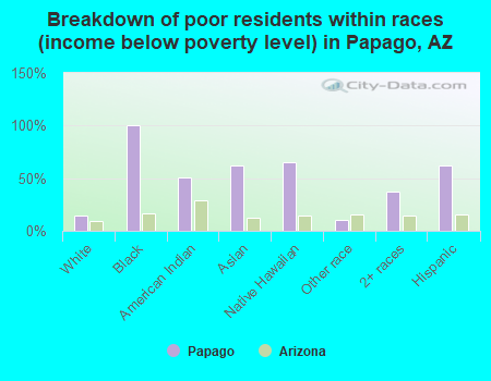 Breakdown of poor residents within races (income below poverty level) in Papago, AZ