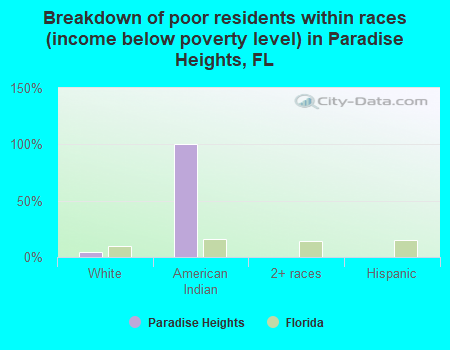 Breakdown of poor residents within races (income below poverty level) in Paradise Heights, FL