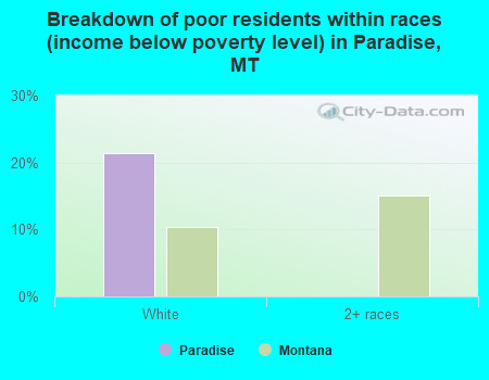 Breakdown of poor residents within races (income below poverty level) in Paradise, MT