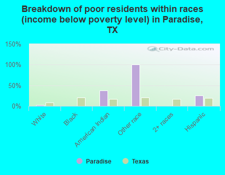 Breakdown of poor residents within races (income below poverty level) in Paradise, TX