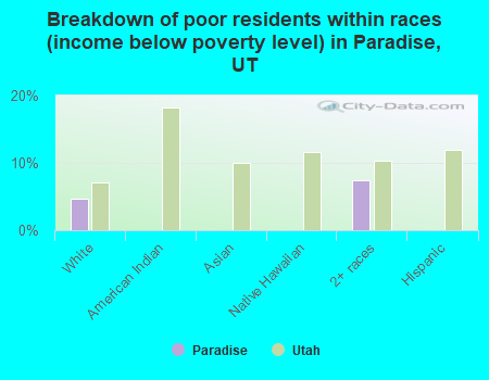 Breakdown of poor residents within races (income below poverty level) in Paradise, UT