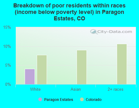 Breakdown of poor residents within races (income below poverty level) in Paragon Estates, CO