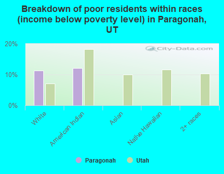 Breakdown of poor residents within races (income below poverty level) in Paragonah, UT