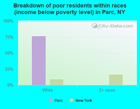 Breakdown of poor residents within races (income below poverty level) in Parc, NY