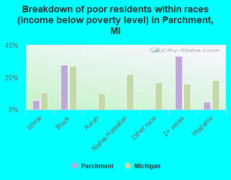 Breakdown of poor residents within races (income below poverty level) in Parchment, MI
