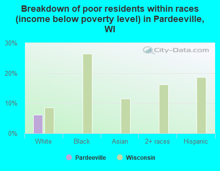 Breakdown of poor residents within races (income below poverty level) in Pardeeville, WI