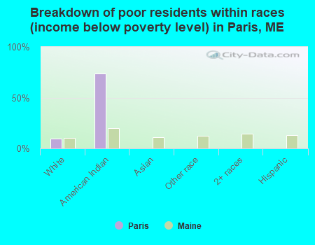 Breakdown of poor residents within races (income below poverty level) in Paris, ME