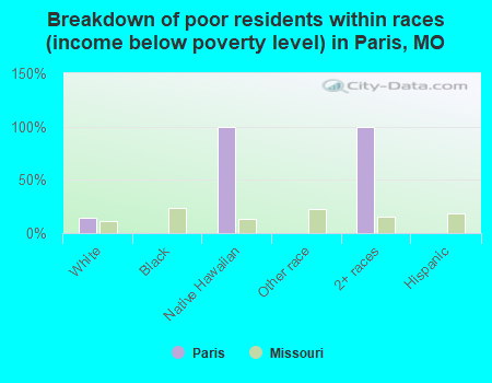 Breakdown of poor residents within races (income below poverty level) in Paris, MO