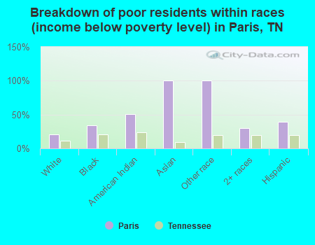 Breakdown of poor residents within races (income below poverty level) in Paris, TN