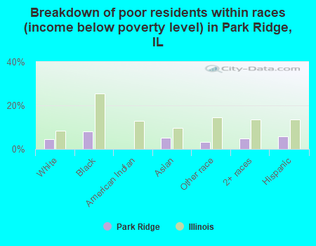 Breakdown of poor residents within races (income below poverty level) in Park Ridge, IL