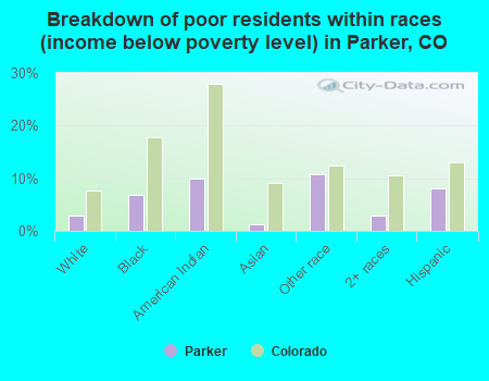 Breakdown of poor residents within races (income below poverty level) in Parker, CO