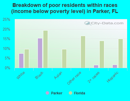 Breakdown of poor residents within races (income below poverty level) in Parker, FL