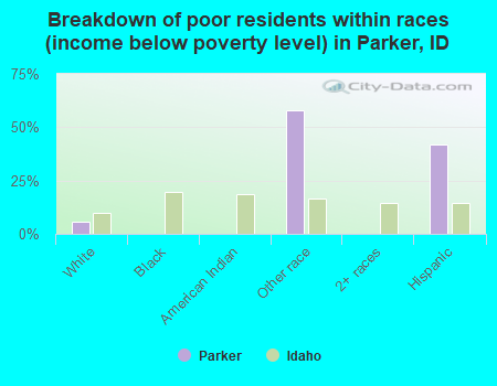 Breakdown of poor residents within races (income below poverty level) in Parker, ID