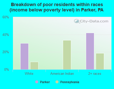 Breakdown of poor residents within races (income below poverty level) in Parker, PA