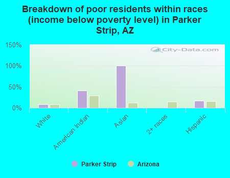 Breakdown of poor residents within races (income below poverty level) in Parker Strip, AZ