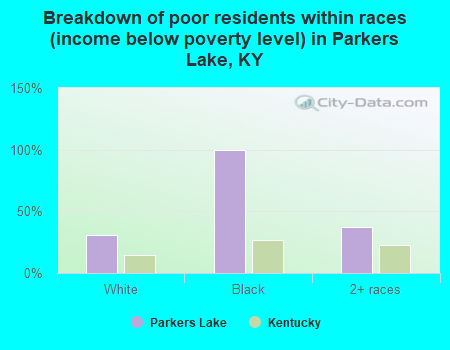 Breakdown of poor residents within races (income below poverty level) in Parkers Lake, KY