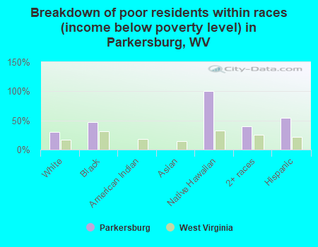 Breakdown of poor residents within races (income below poverty level) in Parkersburg, WV